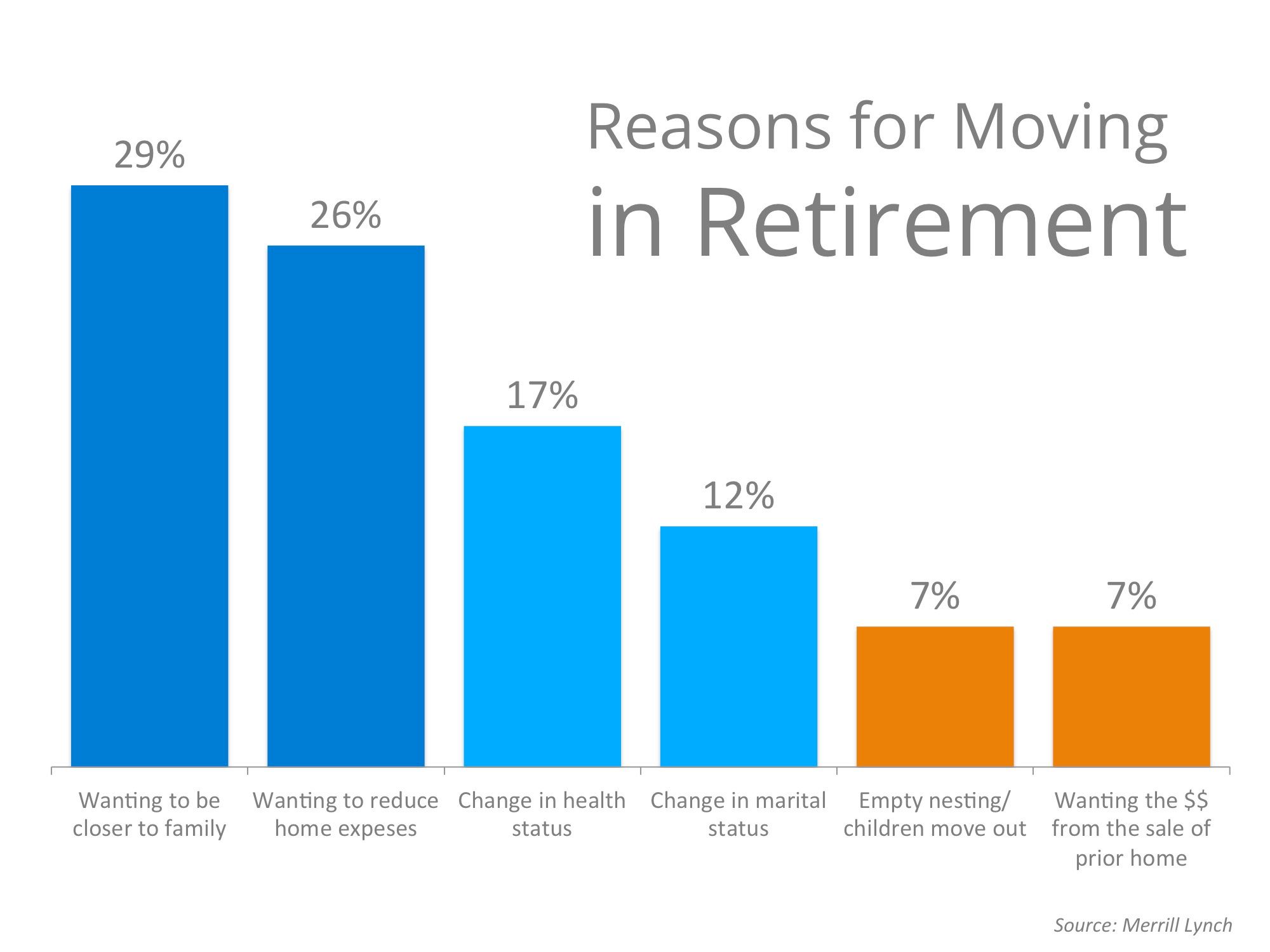 Merrill Lynch Retirement Survey Results | Simplifying The Market
