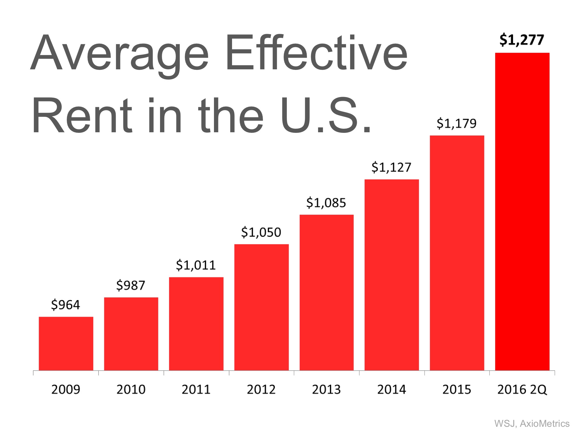 Rent Set to Exceed $535 Billion Paid Last Year | Simplifying The Market