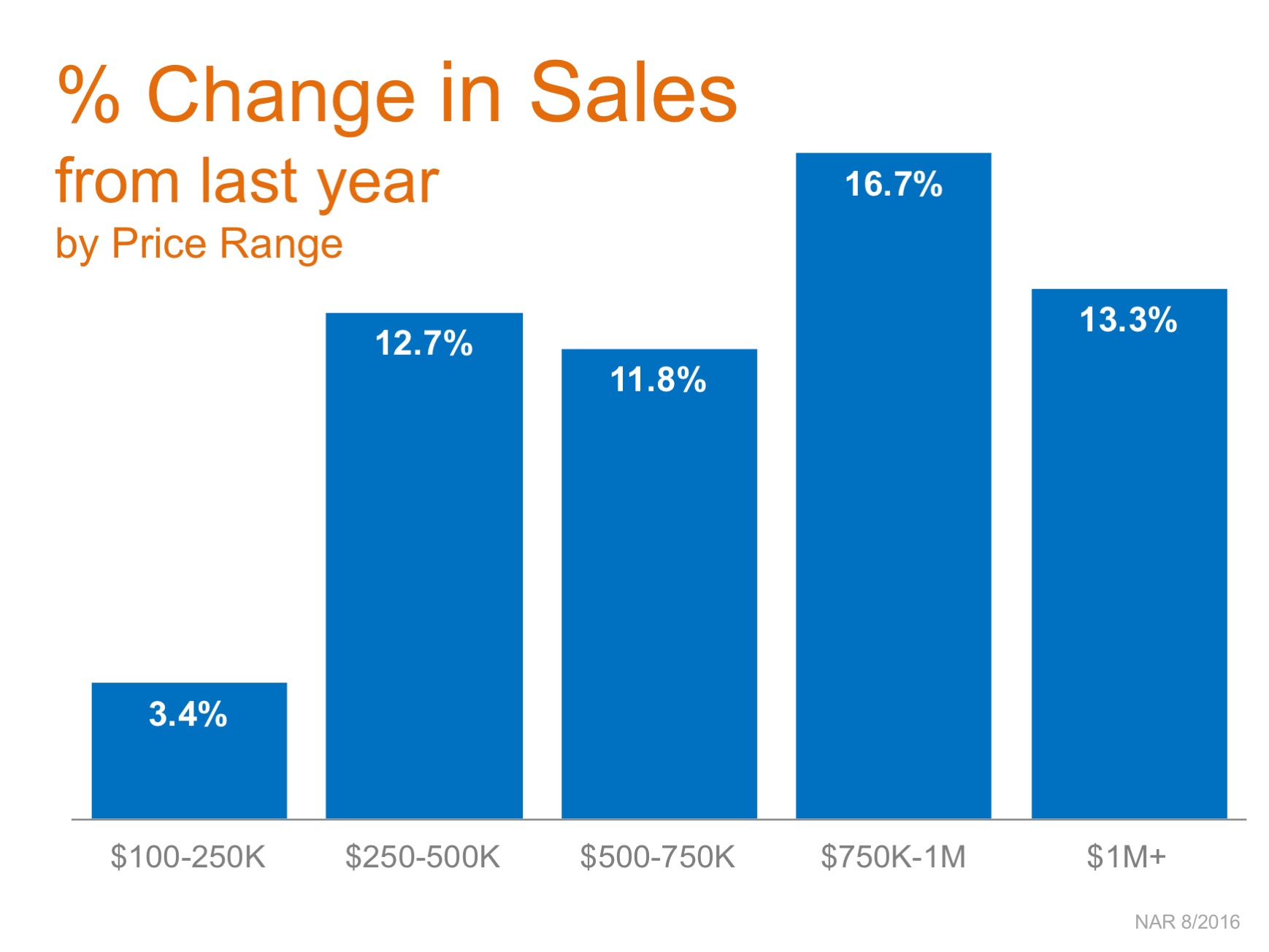 Homes Sales Up in Every Price Range over $100K! | Simplifying The Market