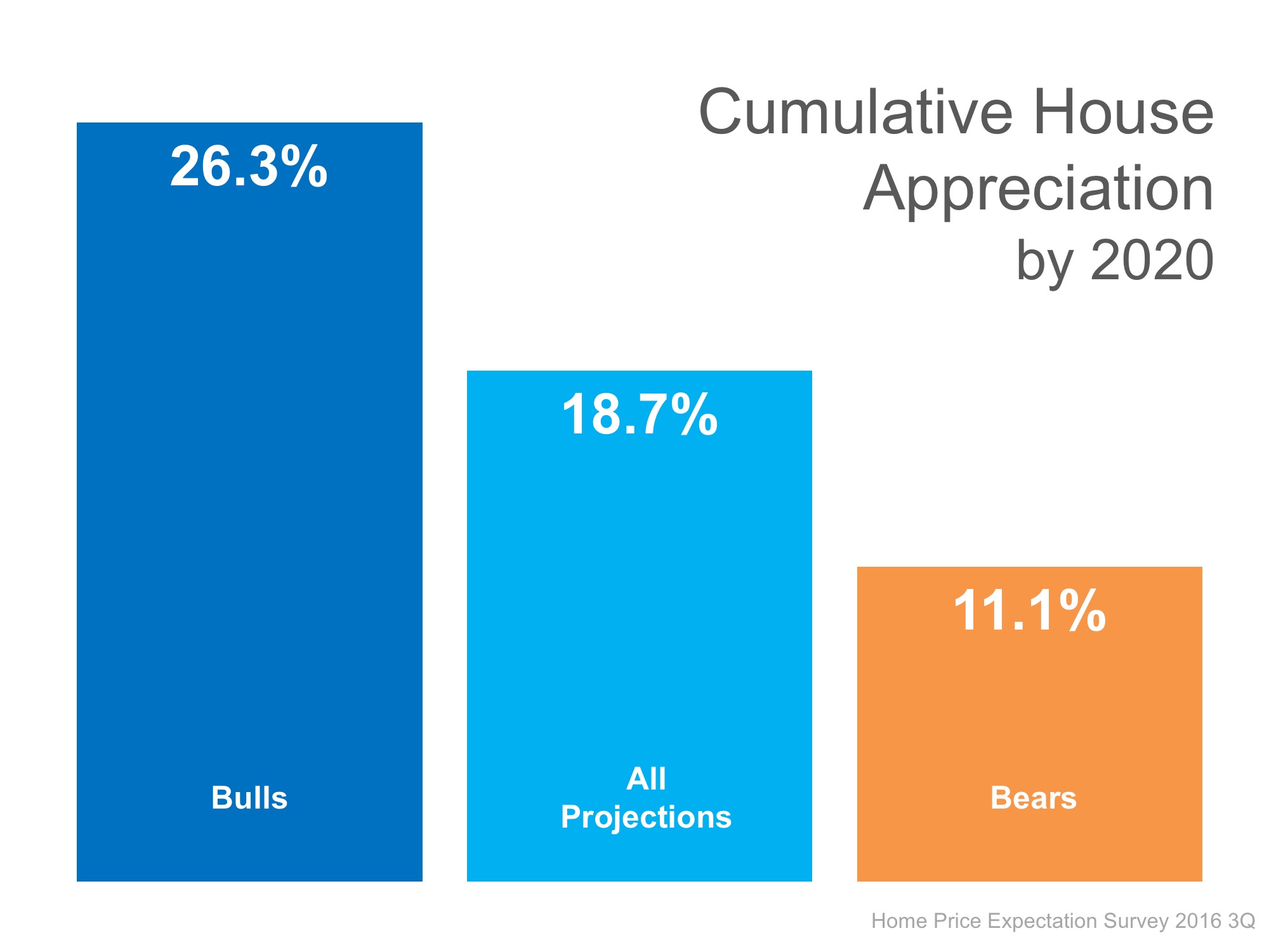 Cumulative Price Appreciation | Simplifying The Market