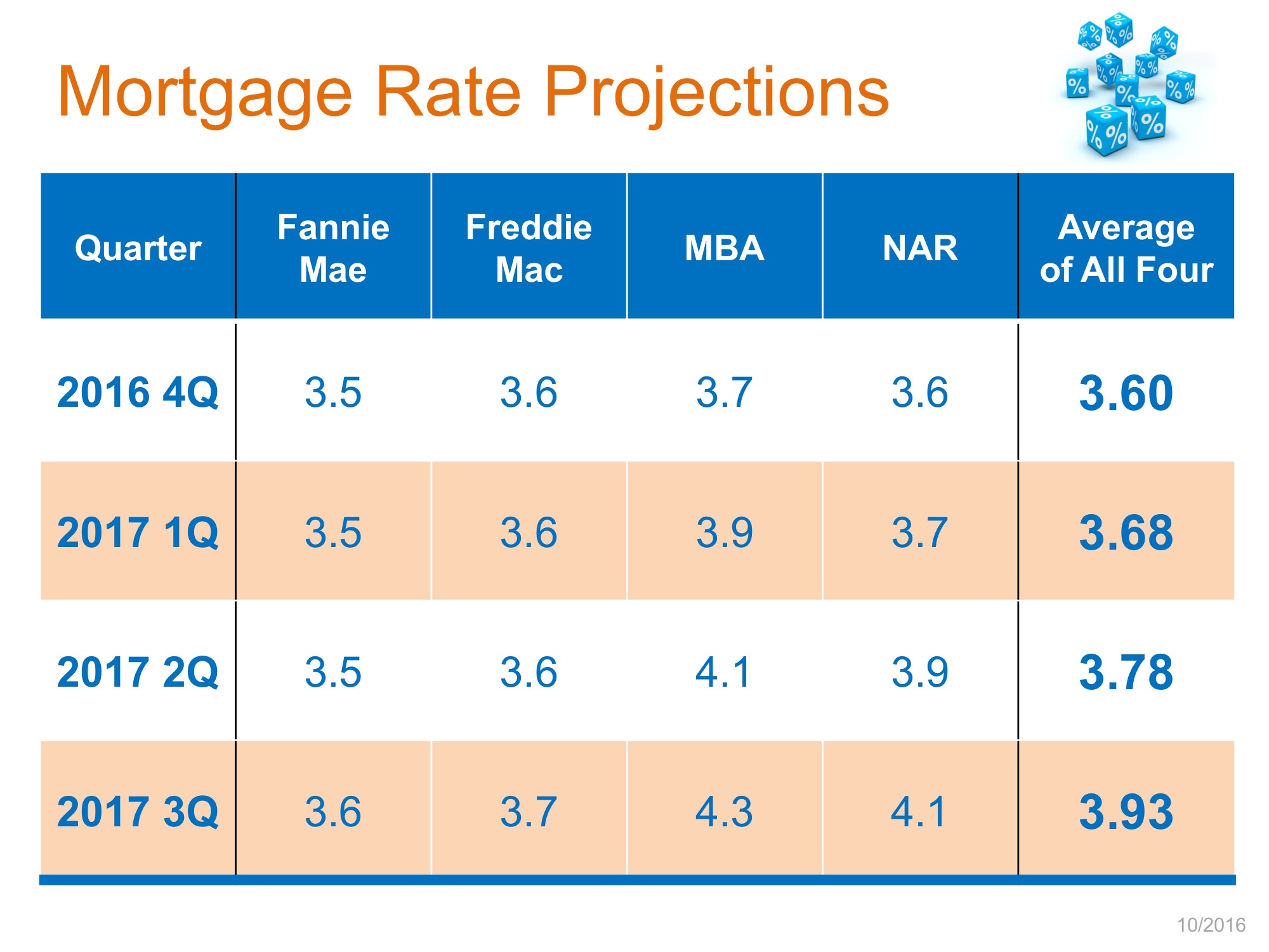 Mortgage Rate Projections | Simplifying The Market